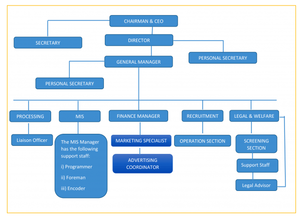 Organizational Chart – Qureshi Manpower Bureau